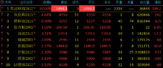 收评：集运指数封涨停板！氧化铝涨超4%