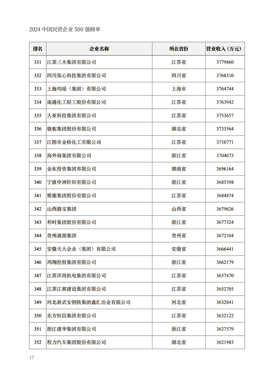 重磅！2024中国民营企业500强榜单在兰州发布(附榜单)