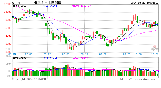 光大期货有色金属类日报10.23