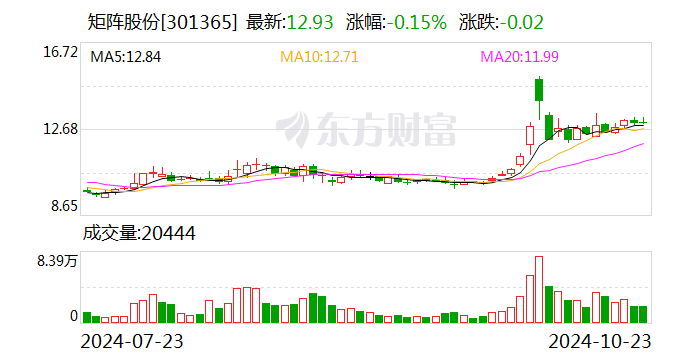 矩阵股份：第三季度净利润同比增长168.77%