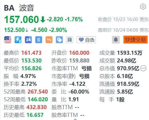 波音盘前跌近3%，工人拒绝薪酬方案继续罢工