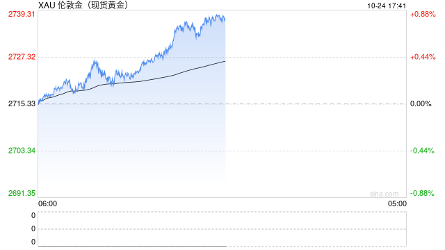 黄金反弹又见新高！美债回落还能撑多久？中东局势能否再助力？
