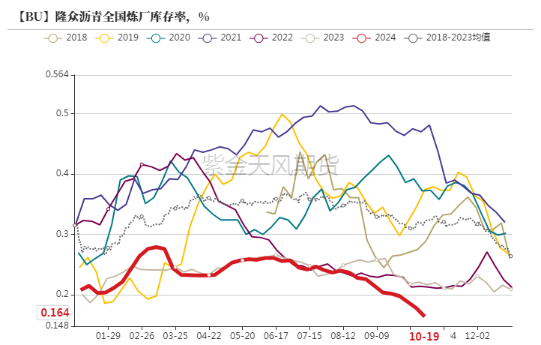 沥青：刚需上升