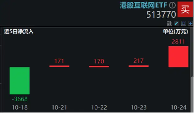 港股短线回调，资金逢机进场，港股互联网ETF（513770）单日获净流入近3000万元，静待新的催化