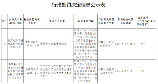 陕西旬阳农村商业银行被罚50.6万元：违反货币金银管理规定