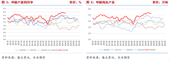 长安期货张晨：甲醇基本面边际改善但幅度有限 宏观扰动将加强