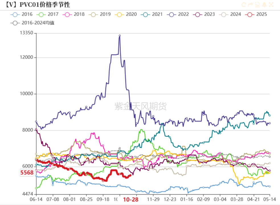 PVC：低估值下的宏观扰动