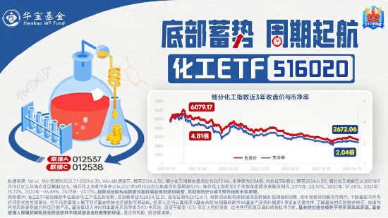 化工板块开盘拉升，化工ETF（516020）盘中上探0.81%！机构：化工行业有望迎来估值修复