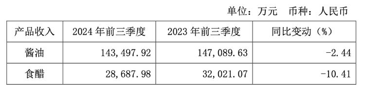 财报透视｜“0添加”红利失效？千禾味业前三季度营收净利双降，股价下行高管减持