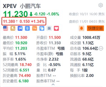 小鹏汽车盘前涨超1.3% P7+上市定档11月7日