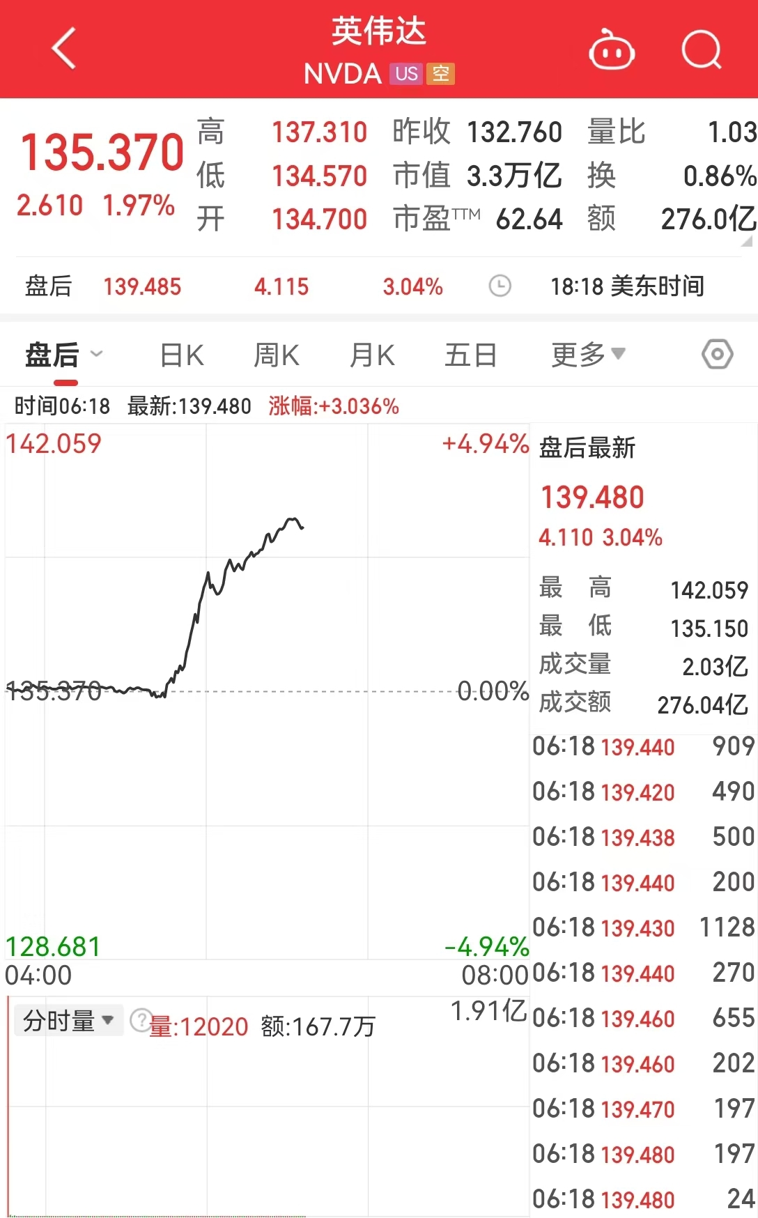 美国重磅数据爆冷！美股三大指数集体收涨，芯片巨头替换，英伟达将被纳入道指，取代英特尔