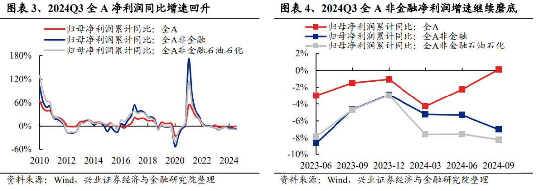 兴业证券：2024年三季报有哪些亮点？主板净利润同比增速回正