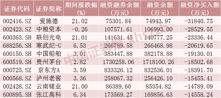 融资融券最新数据！这些股票受关注