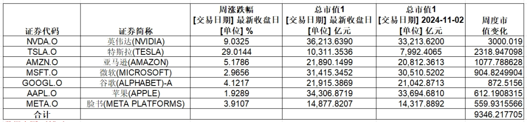 大涨，英伟达总市值超3.6万亿美元！特斯拉一周累计涨幅超29%