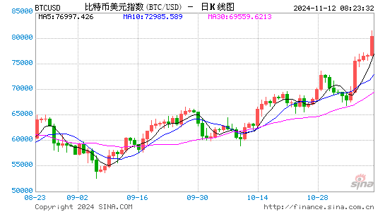 比特币期货周一涨约15%，一度涨穿8.9万美元