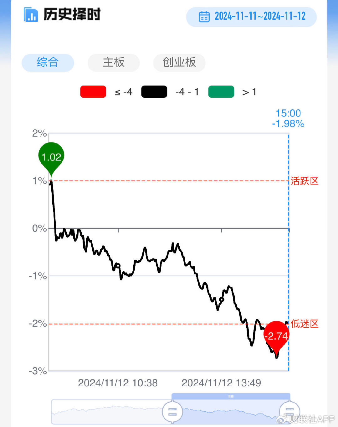 【每日收评】三大指数冲高回落全线收跌，科技股方向陷入调整