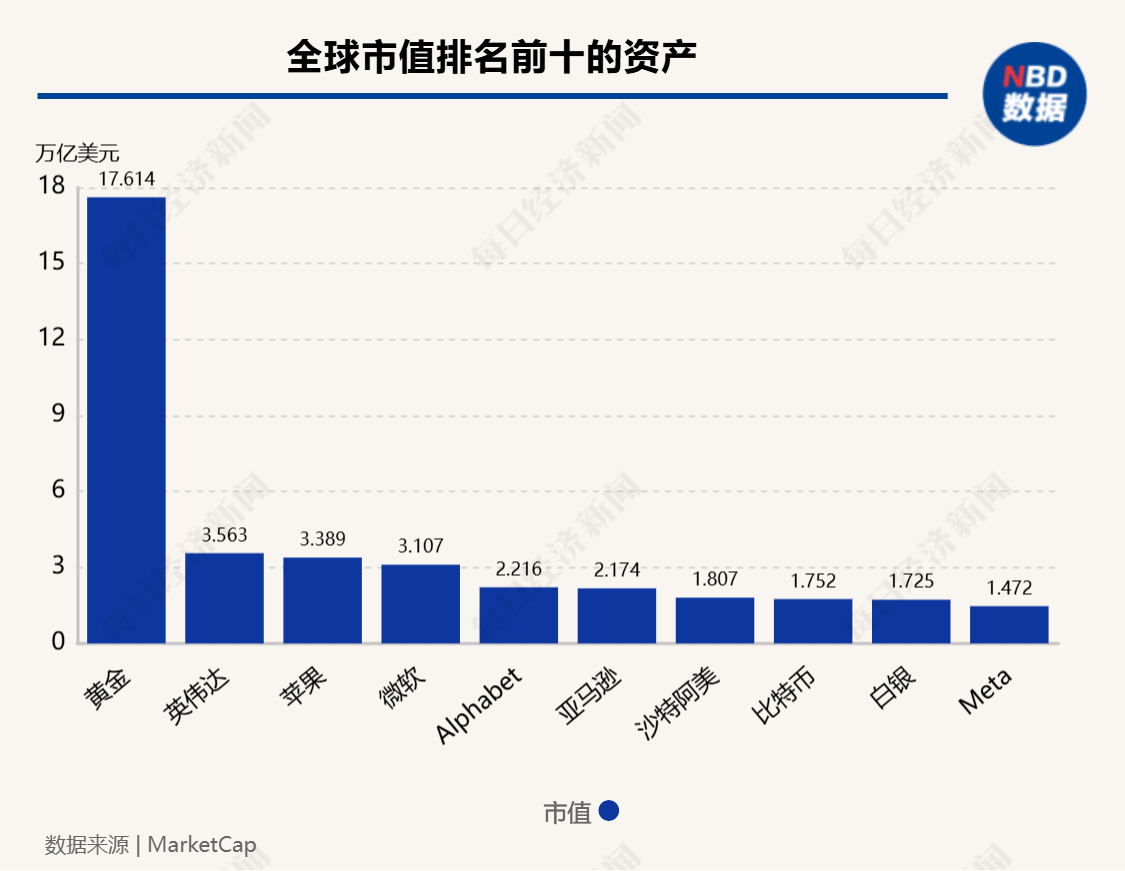 超12万亿元！比特币市值超白银，特斯拉收益近40亿元，相关ETF四天“吸金”246亿元