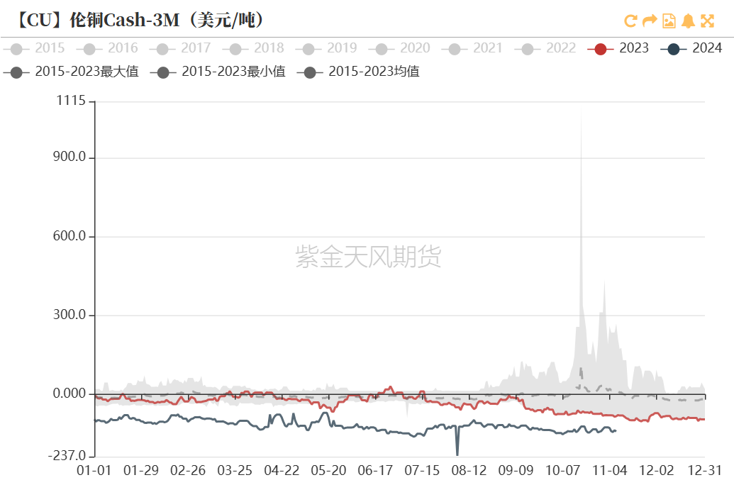 铜：下跌的概率