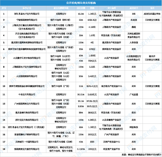 1200万起！这家支付机构300多万股将被拍卖