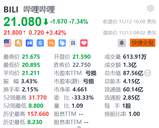 哔哩哔哩盘前涨超3% 机构料第三季业绩或是股价关键催化剂