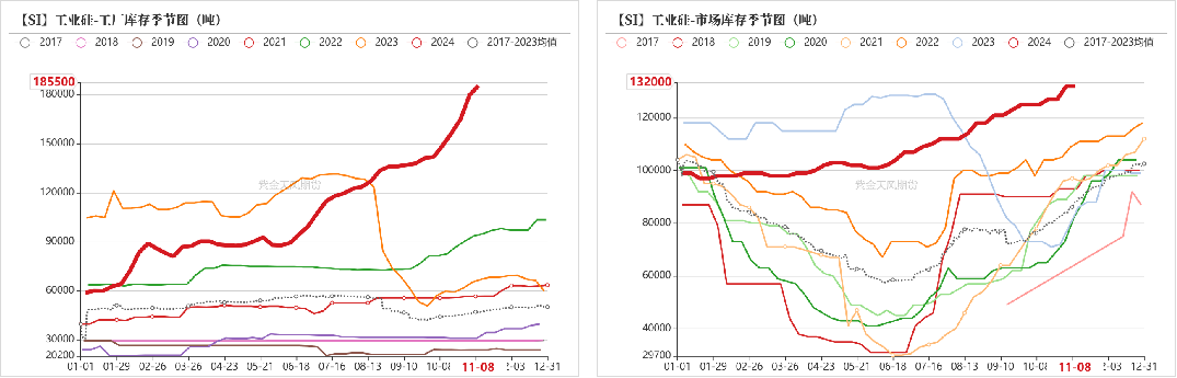 工业硅：供需双减