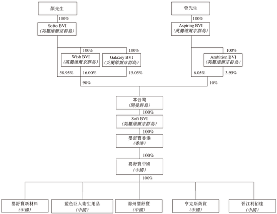 婴舒宝，来自福建晋江，递交IPO招股书，拟赴香港上市，日进资本独家保荐