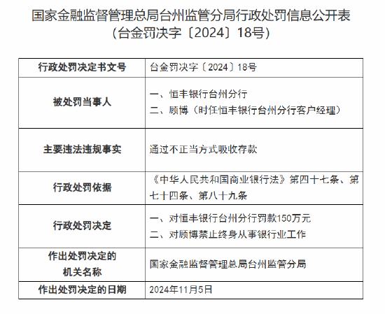 恒丰银行台州分行被罚150万元：因通过不正当方式吸收存款