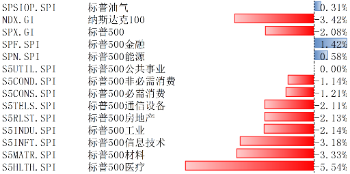 特朗普交易降温 美股长期依然具有配置价值