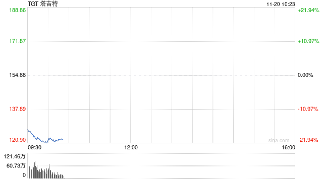 塔吉特股价盘前重挫 此前该公司下调盈利预期