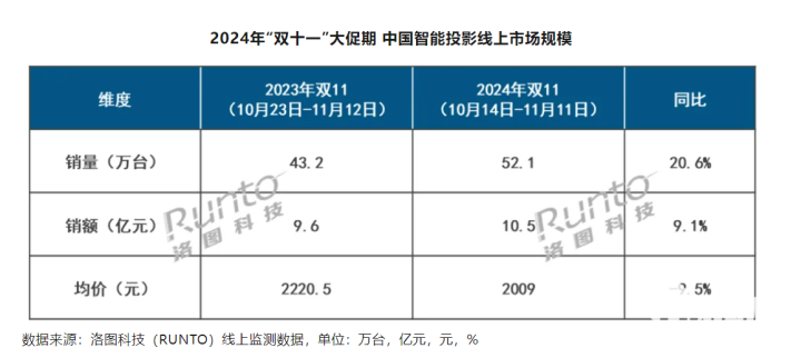 双11智能投影线上销量同比上涨20.6% 销额同比上涨9.1%