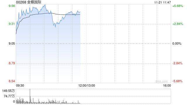 金蝶国际早盘涨超4% 机构指公司业务变现逻辑正在加强