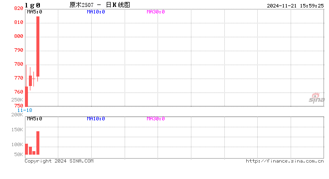 快讯：原木期货主力合约日内涨超5%