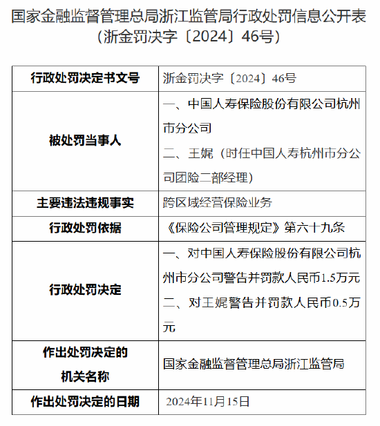 国寿寿险杭州市分公司被罚：因跨区域经营保险业务