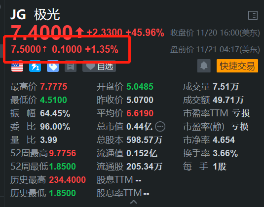 极光盘前继续上涨 昨日飙涨近46% 亮相GTC2024并获奖项