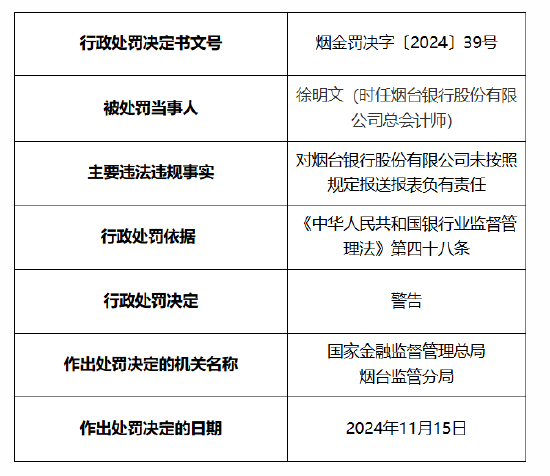 烟台银行被罚30万元：因未按照规定报送报表