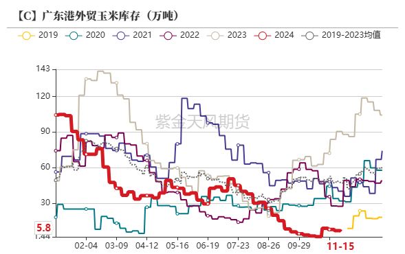 玉米：反复探底