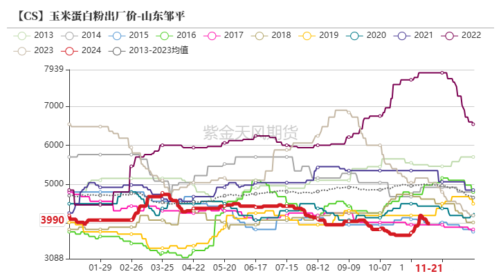 玉米：反复探底