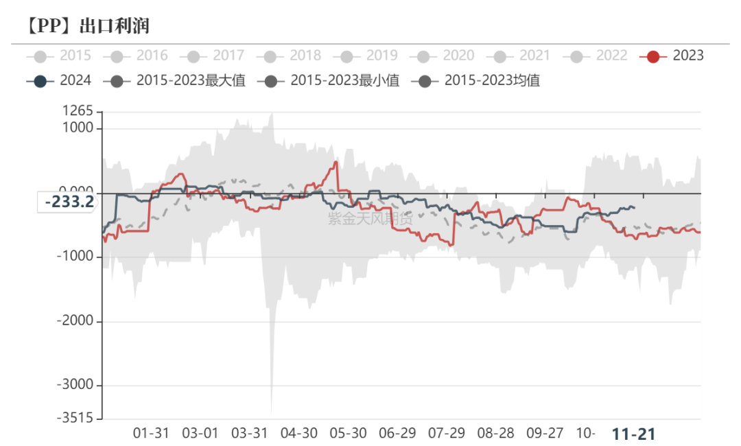 聚烯烃：检修逐渐重启